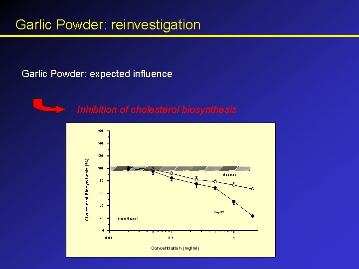 Garlic Powder: reinvestigation Garlic Powder: expected influence Inhibition of cholesterol biosynthesis 160 140 Cholesterol