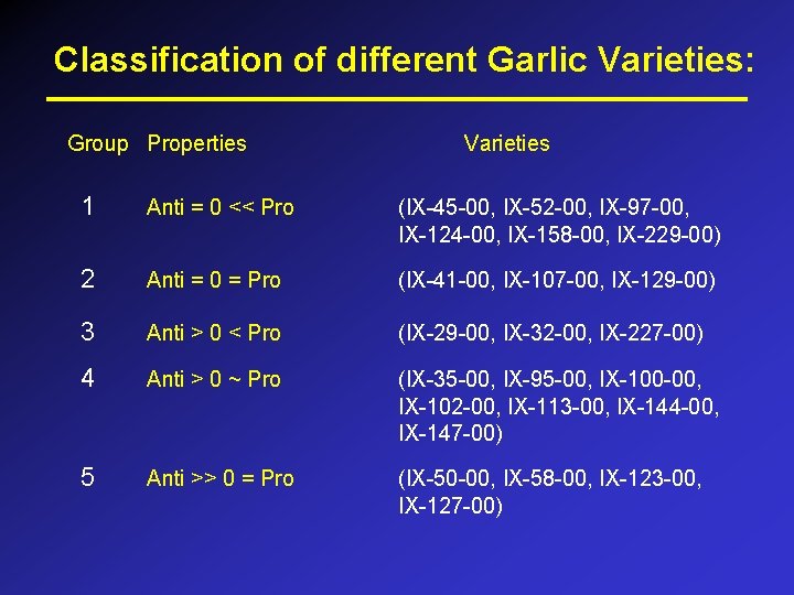 Classification of different Garlic Varieties: Group Properties Varieties 1 Anti = 0 << Pro