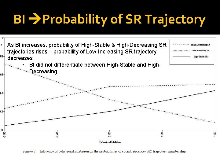 BI Probability of SR Trajectory • As BI increases, probability of High-Stable & High-Decreasing