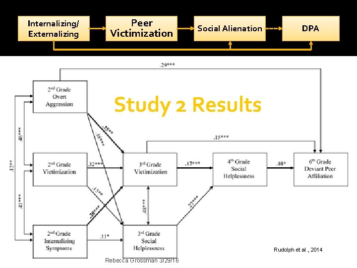 Internalizing/ Externalizing Peer Victimization Social Alienation DPA Study 2 Results Rudolph et al. ,