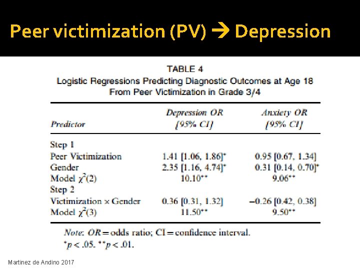 Peer victimization (PV) Depression Martinez de Andino 2017 