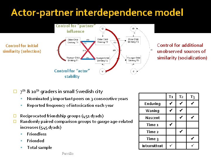 Actor-partner interdependence model Control for “partner” influence Control for additional unobserved sources of similarity