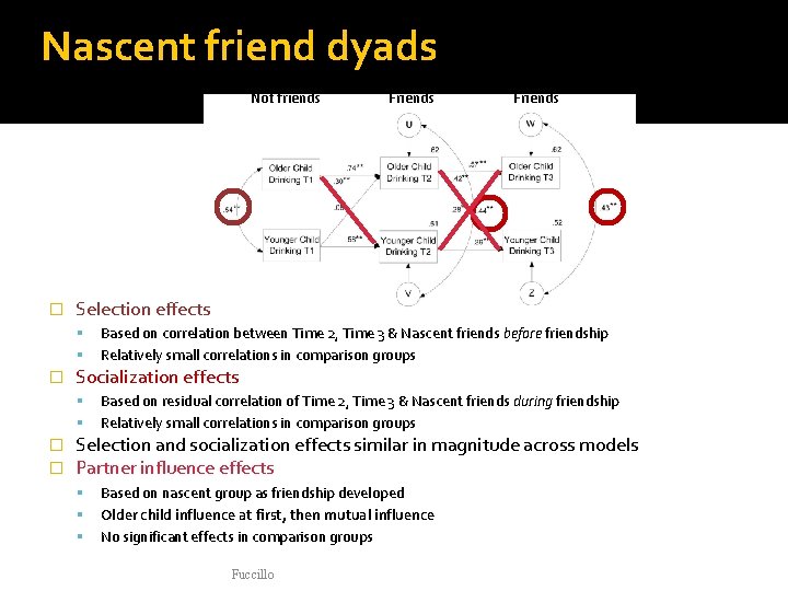 Nascent friend dyads Not friends � Based on correlation between Time 2, Time 3