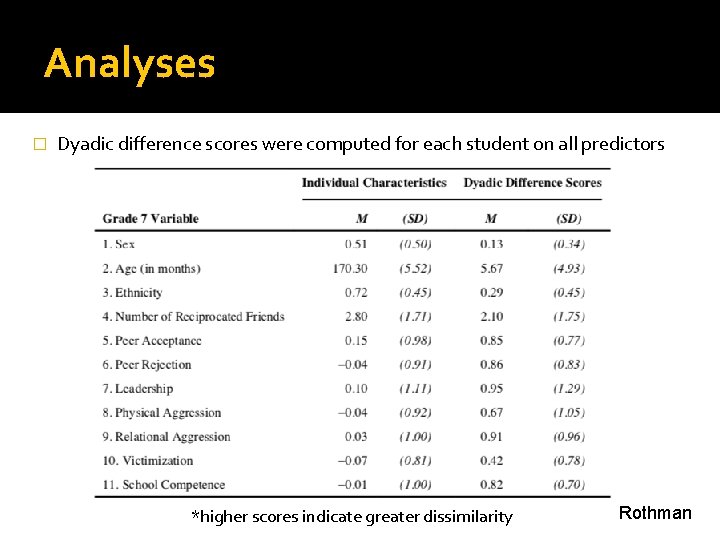 Analyses � Dyadic difference scores were computed for each student on all predictors *higher