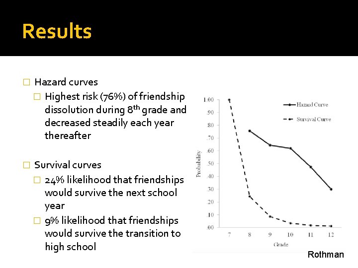 Results � Hazard curves � Highest risk (76%) of friendship dissolution during 8 th