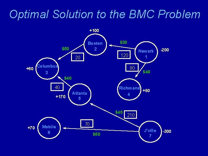 Optimal Solution to the BMC Problem +100 Boston 2 $50 Newark 1 120 20