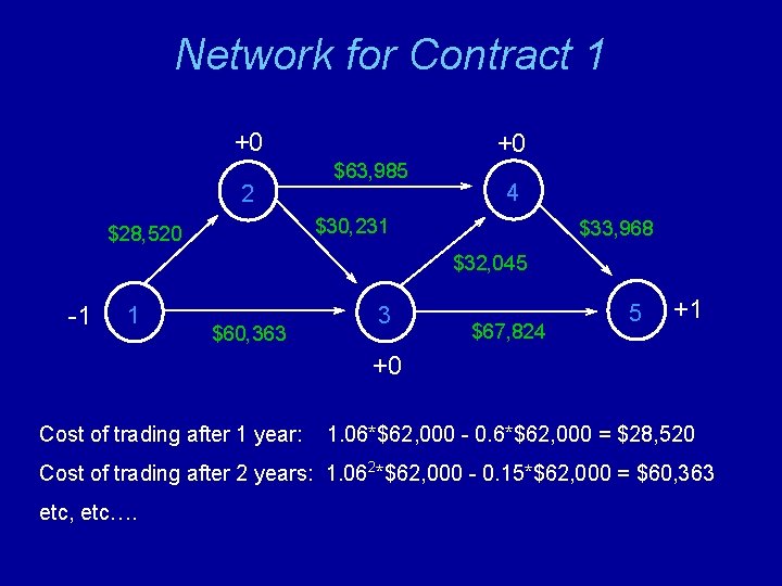 Network for Contract 1 +0 2 +0 $63, 985 4 $30, 231 $28, 520