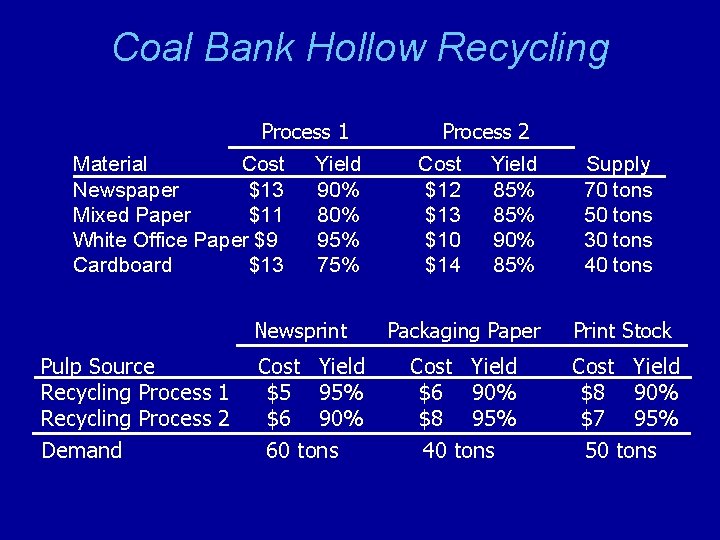 Coal Bank Hollow Recycling Process 1 Material Cost Newspaper $13 Mixed Paper $11 White