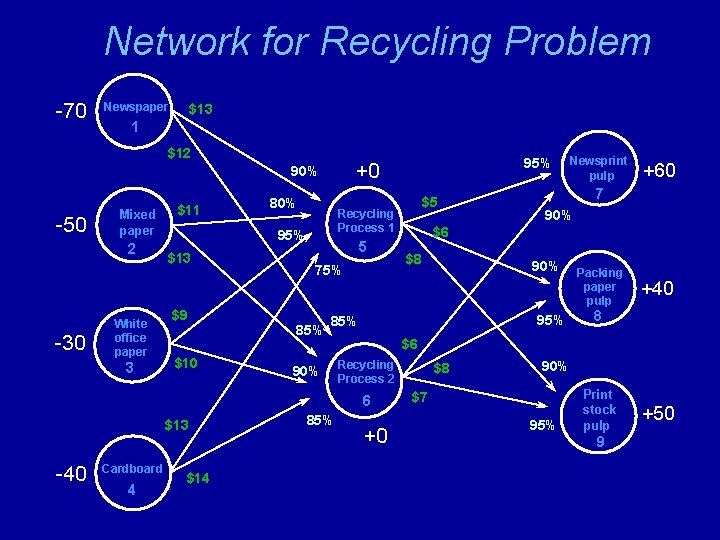 Network for Recycling Problem -70 Newspaper $13 1 $12 -50 Mixed paper 2 -30