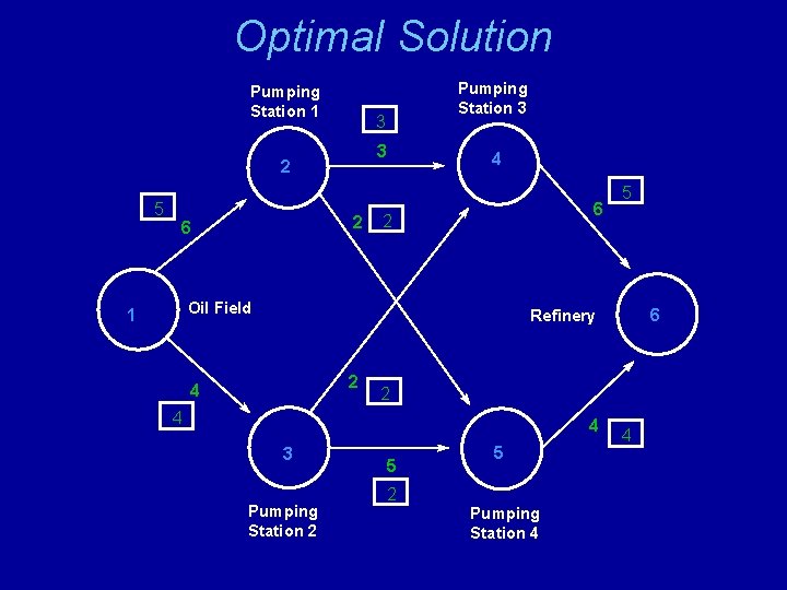 Optimal Solution Pumping Station 1 3 3 2 5 2 6 Pumping Station 3