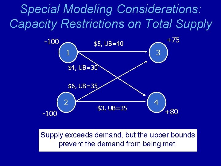 Special Modeling Considerations: Capacity Restrictions on Total Supply -100 +75 $5, UB=40 1 3