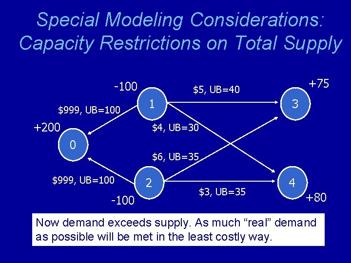 Special Modeling Considerations: Capacity Restrictions on Total Supply -100 $999, UB=100 +200 +75 $5,