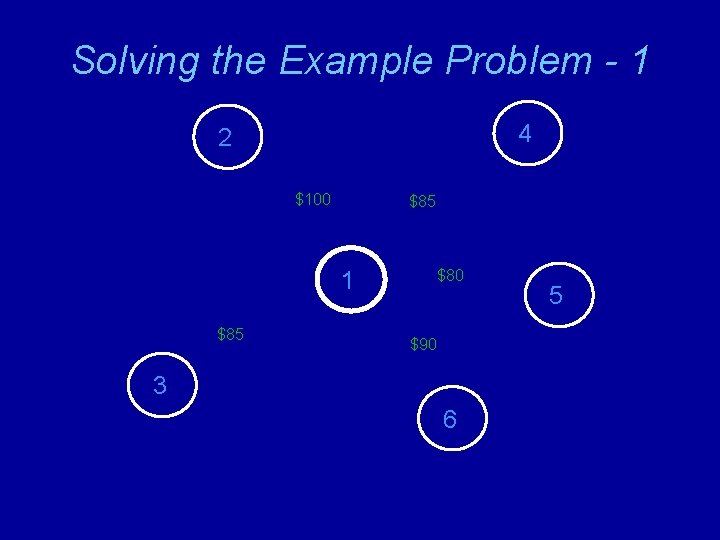 Solving the Example Problem - 1 4 2 $100 $85 1 $85 $80 $90