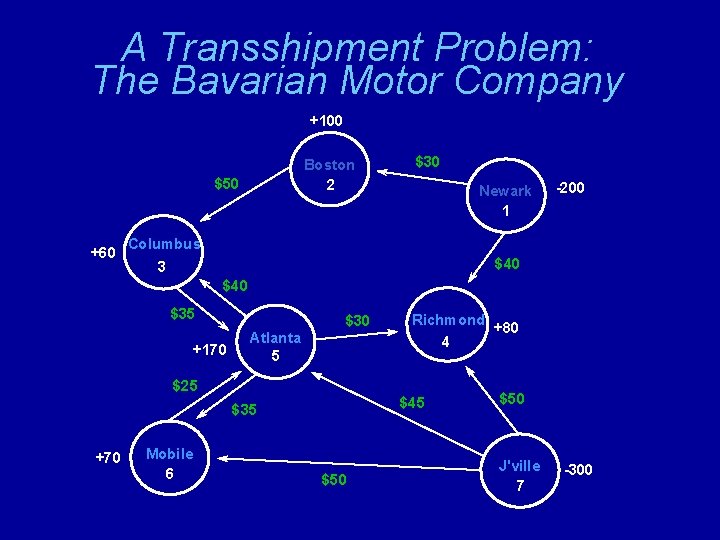 A Transshipment Problem: The Bavarian Motor Company +100 Boston 2 $50 +60 $30 Newark