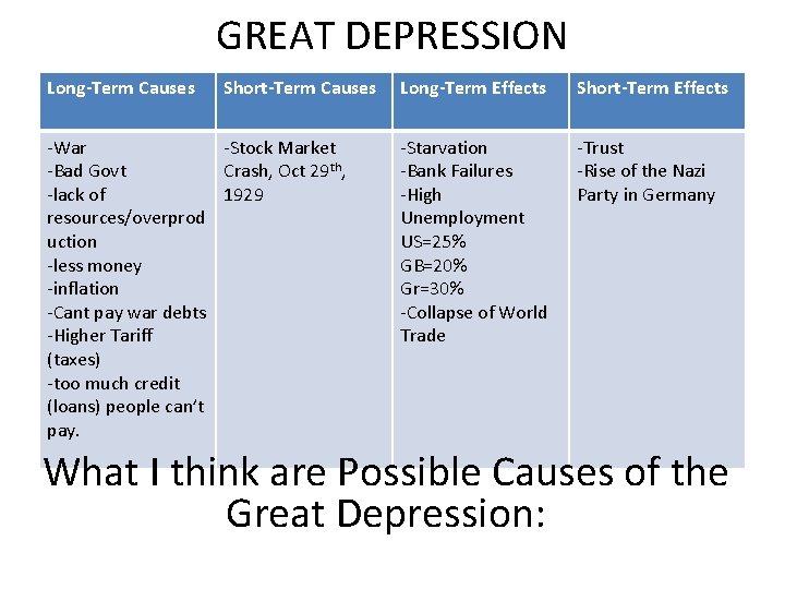 GREAT DEPRESSION Long-Term Causes Short-Term Causes -War -Stock Market -Bad Govt Crash, Oct 29