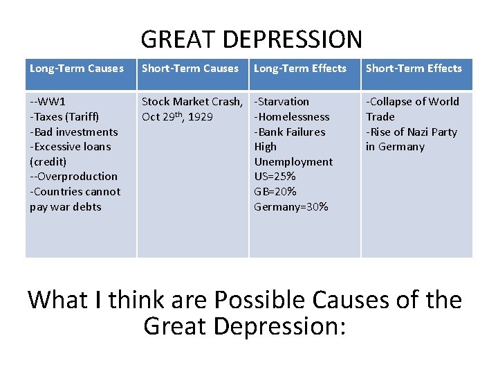 GREAT DEPRESSION Long-Term Causes Short-Term Causes Long-Term Effects --WW 1 -Taxes (Tariff) -Bad investments