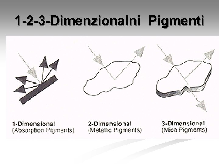 1 -2 -3 -Dimenzionalni Pigmenti 