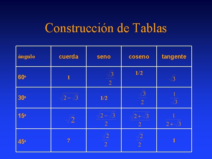 Construcción de Tablas ángulo 60 o cuerda seno tangente 1/2 1 30 o coseno Construcción de Tablas ángulo 60 o cuerda seno tangente 1/2 1 30 o coseno