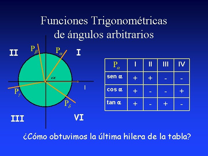 Funciones Trigonométricas de ángulos arbitrarios I II l III IV sen a + + Funciones Trigonométricas de ángulos arbitrarios I II l III IV sen a + +