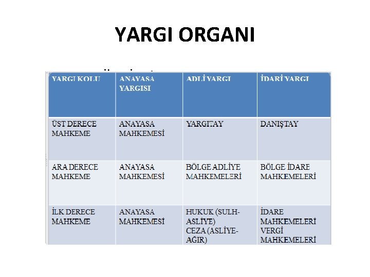 YARGI ORGANI TÜRKİYE’DE YARGI KOLLARI 