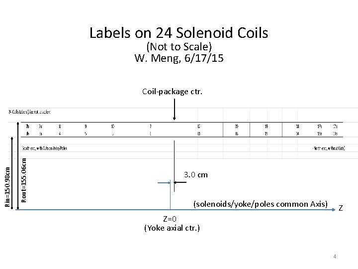 Labels on 24 Solenoid Coils (Not to Scale) W. Meng, 6/17/15 Rout=155. 06 cm