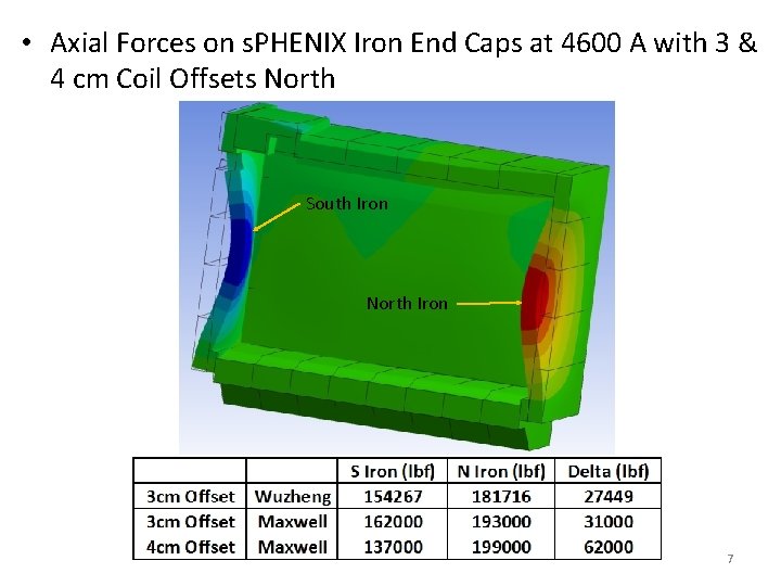 • Axial Forces on s. PHENIX Iron End Caps at 4600 A with • Axial Forces on s. PHENIX Iron End Caps at 4600 A with
