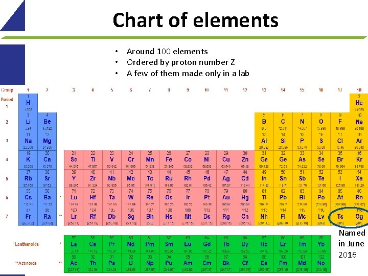 Chart of elements • Around 100 elements • Ordered by proton number Z •