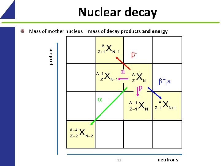 Nuclear decay protons Mass of mother nucleus = mass of decay products and energy