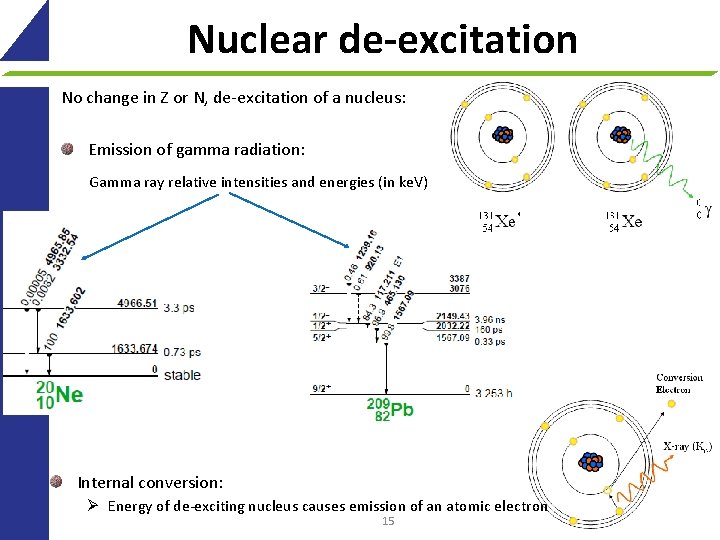 Nuclear de-excitation No change in Z or N, de-excitation of a nucleus: Emission of