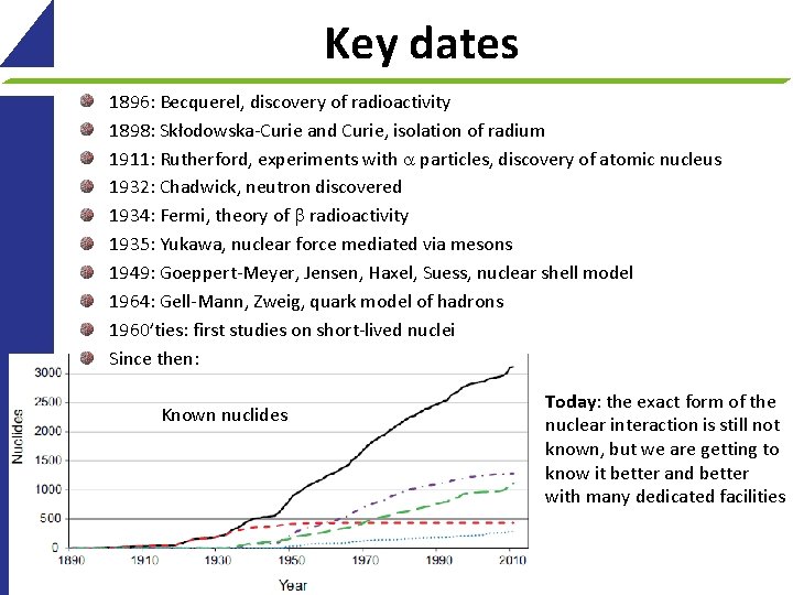 Key dates 1896: Becquerel, discovery of radioactivity 1898: Skłodowska-Curie and Curie, isolation of radium