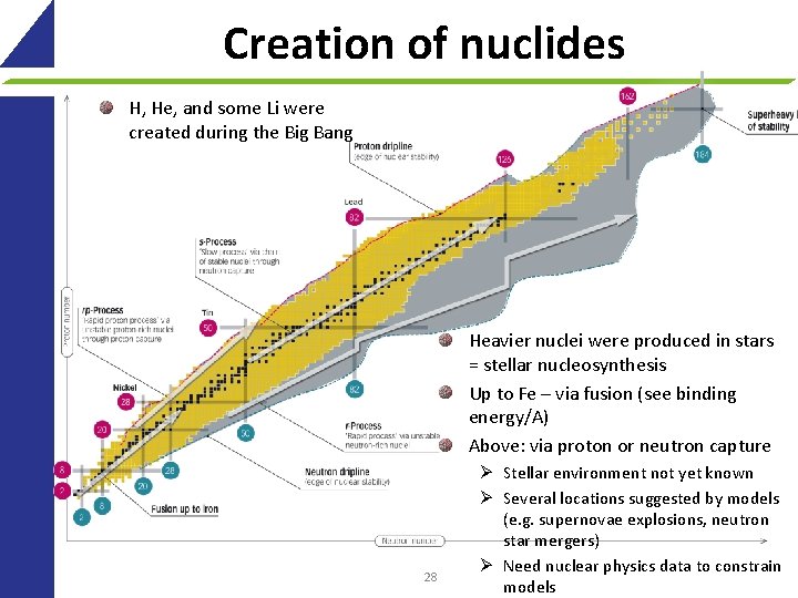 Creation of nuclides H, He, and some Li were created during the Big Bang