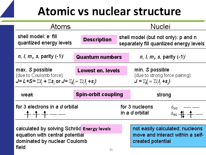 Atomic vs nuclear structure Atoms Nuclei shell model: e- fill quantized energy levels n,