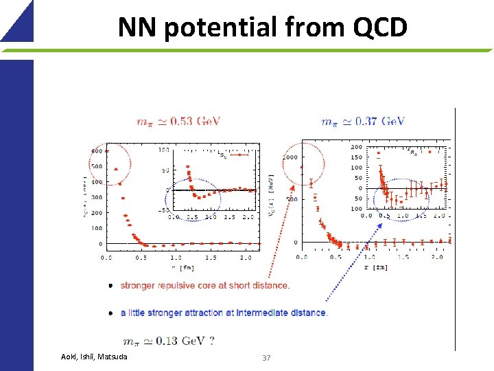 NN potential from QCD Aoki, Ishii, Matsuda 37 