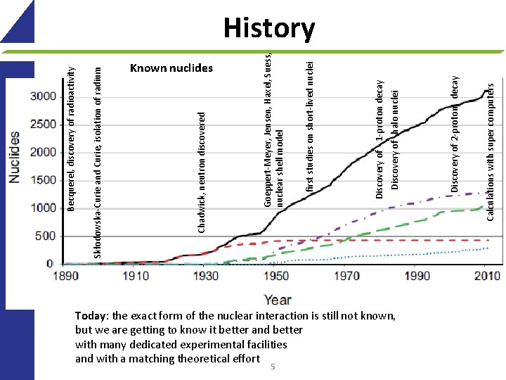 Known nuclides Today: the exact form of the nuclear interaction is still not known,