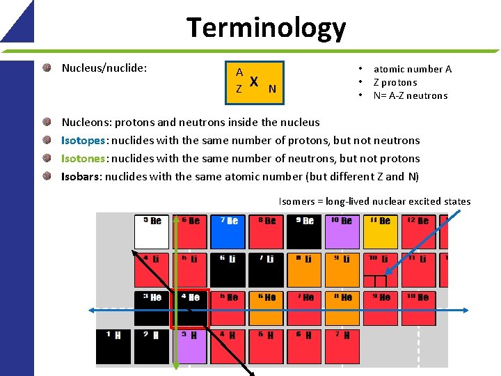 Terminology Nucleus/nuclide: A Z X N • • • atomic number A Z protons