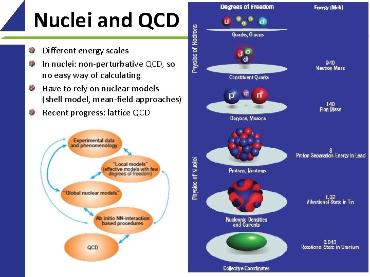 Nuclei and QCD Different energy scales In nuclei: non-perturbative QCD, so no easy way