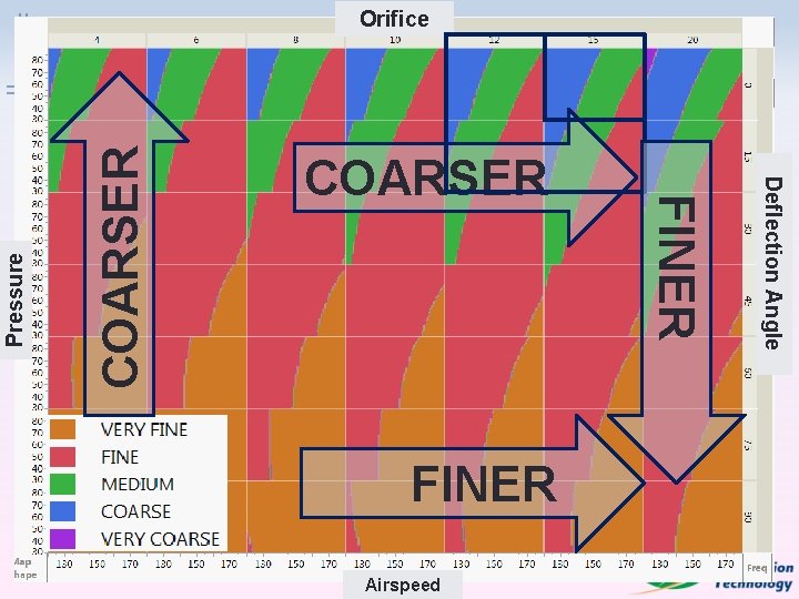 FINER Airspeed COARSER Deflection Angle COARSER FINER Pressure Orifice 