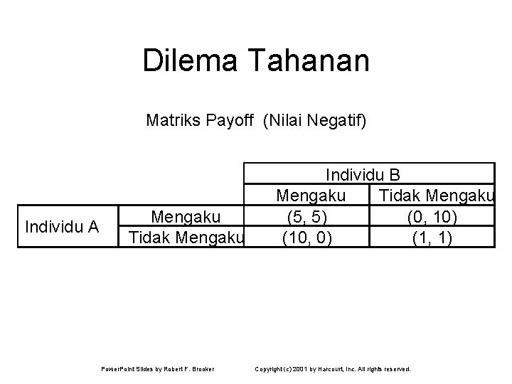 Dilema Tahanan Matriks Payoff (Nilai Negatif) Individu A Mengaku Tidak Mengaku Power. Point Slides