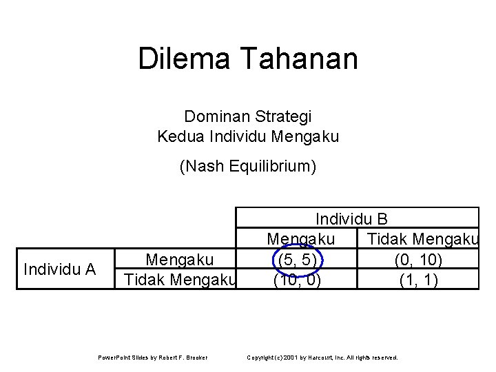 Dilema Tahanan Dominan Strategi Kedua Individu Mengaku (Nash Equilibrium) Individu A Mengaku Tidak Mengaku