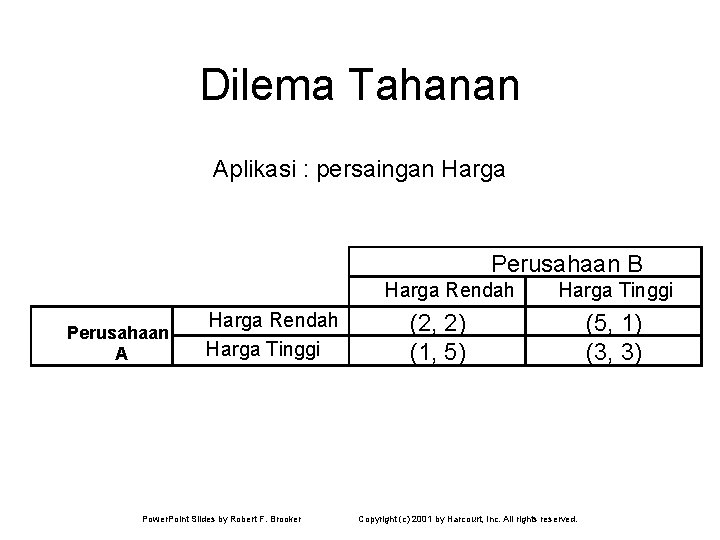 Dilema Tahanan Aplikasi : persaingan Harga Perusahaan B Harga Rendah Perusahaan A Harga Rendah