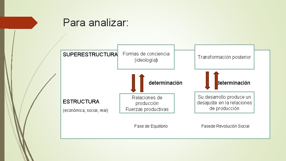 Para analizar: SUPERESTRUCTURA Formas de conciencia (ideología) determinación ESTRUCTURA (económica, social, real) Relaciones de Para analizar: SUPERESTRUCTURA Formas de conciencia (ideología) determinación ESTRUCTURA (económica, social, real) Relaciones de