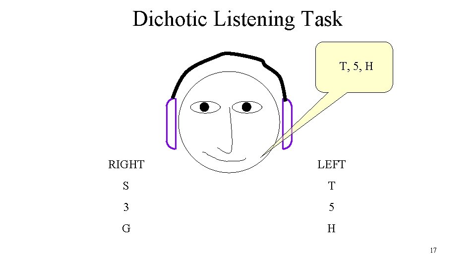 Dichotic Listening Task T, 5, H RIGHT LEFT S T 3 5 G H