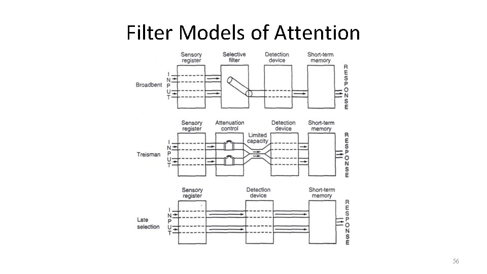 Filter Models of Attention 56 