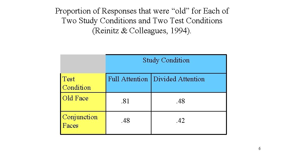 Proportion of Responses that were “old” for Each of Two Study Conditions and Two