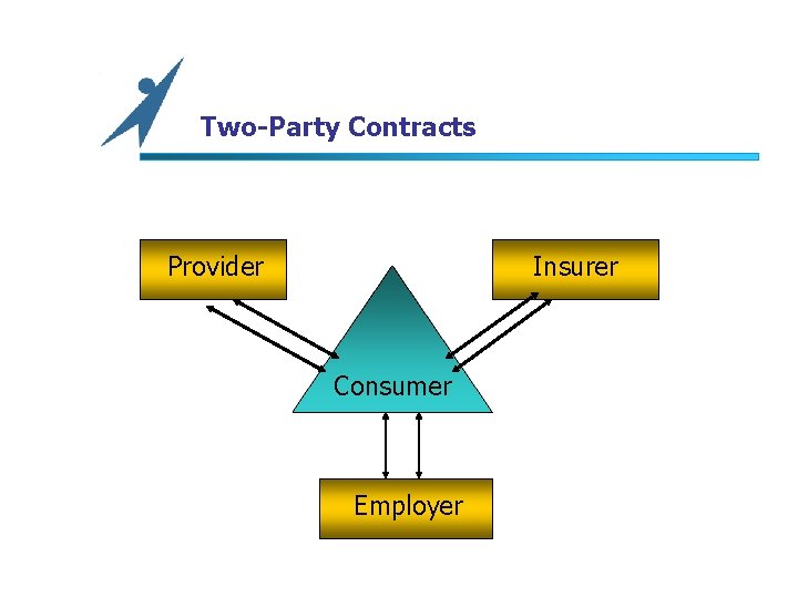 Two-Party Contracts Provider Insurer Consumer Employer 