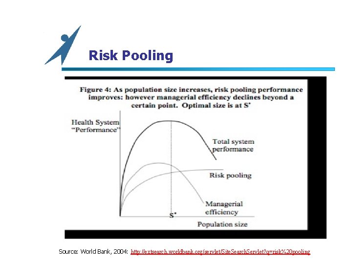 Risk Pooling Source: World Bank, 2004: http: //extsearch. worldbank. org/servlet/Site. Search. Servlet? q=risk%20 pooling
