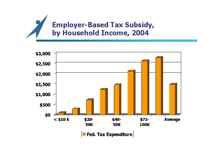 Employer-Based Tax Subsidy, by Household Income, 2004 