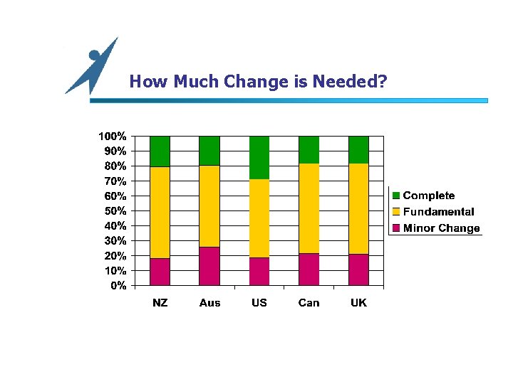 How Much Change is Needed? 