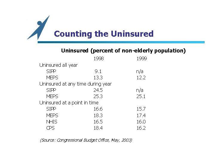 Counting the Uninsured (percent of non-elderly population) 1998 Uninsured all year SIPP 9. 1