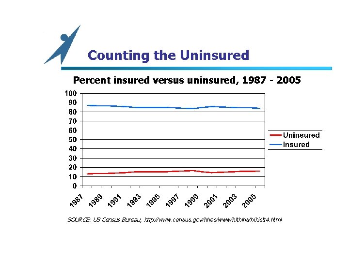 Counting the Uninsured Percent insured versus uninsured, 1987 - 2005 SOURCE: US Census Bureau,